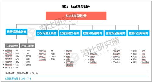 SaaS市場百花齊放 廠商數量已達4500家,用戶數量已達915萬家